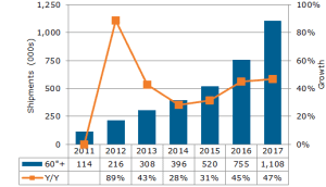 DS FPD Display Revenue CHART1