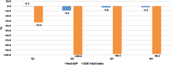 Figure 1 Real GDP