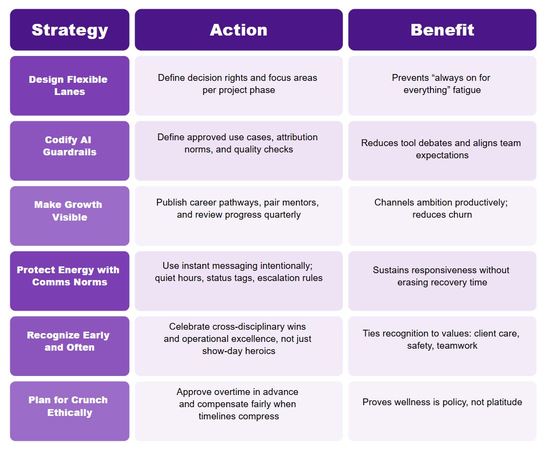 Chart showing WellnessFirst workforce strategies, actions, and benefits.